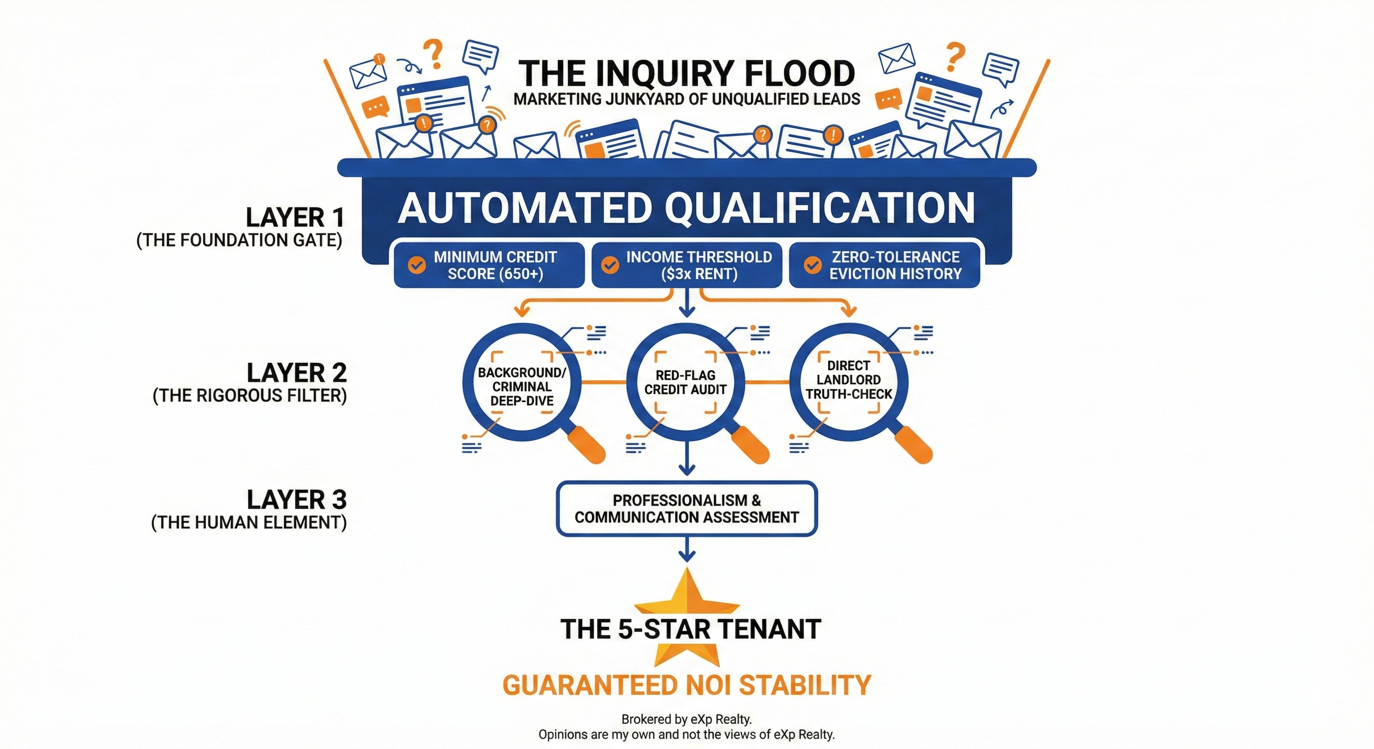 The 7-Point ELM Screening Wall Diagram